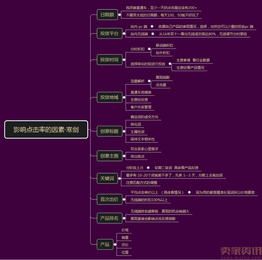 直通车单品螺旋玩法实操落地