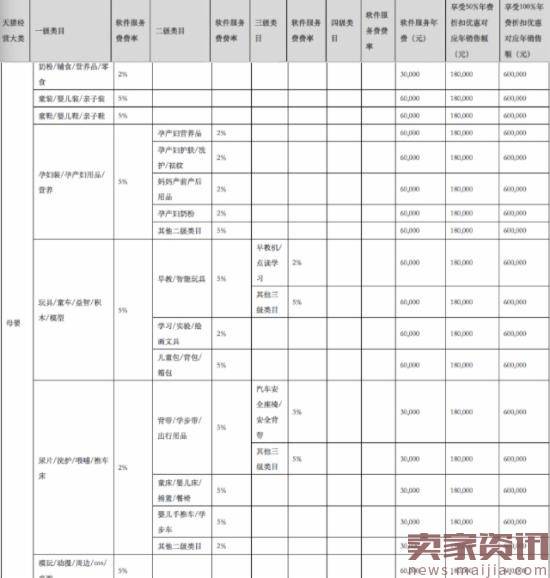 贝贝网也收年费了,国内商家每年9600元