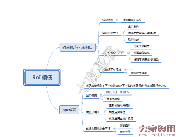 假期玩嗨了，你的ROI还好吗？