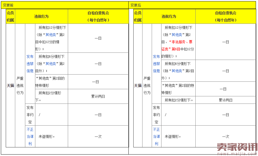 天猫对自检自查实施细则进行调整