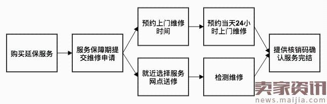 天猫新增电器延保服务规范