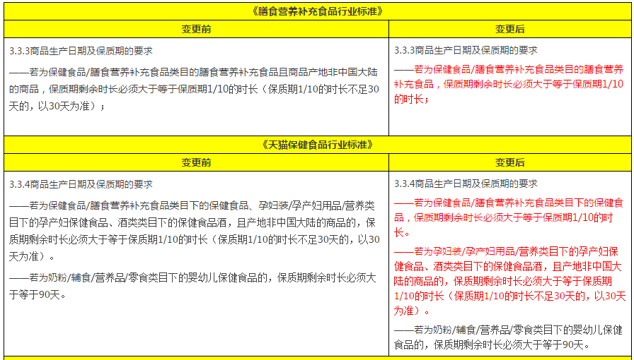 天猫提高保健膳食的保质期要求