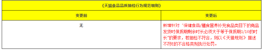 天猫提高保健膳食的保质期要求