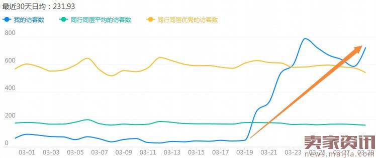 家居用品直通车稳定引流与优化