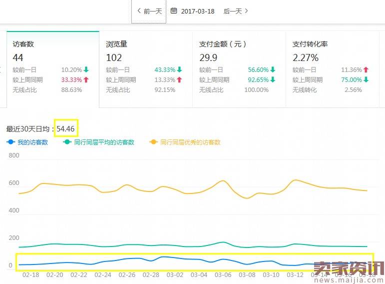 家居用品直通车稳定引流与优化