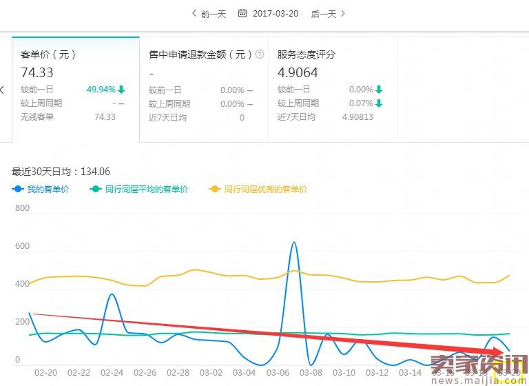 家居用品直通车稳定引流与优化