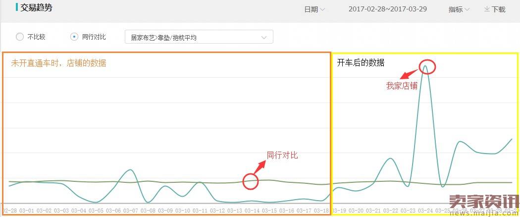 家居用品直通车稳定引流与优化