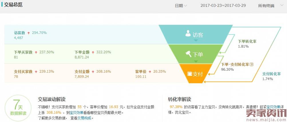 家居用品直通车稳定引流与优化