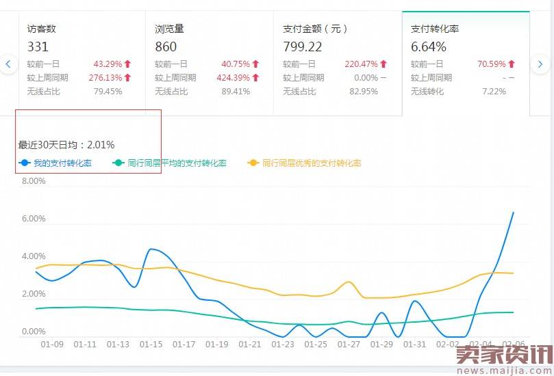 女装中小卖家,直通车如何提高转化