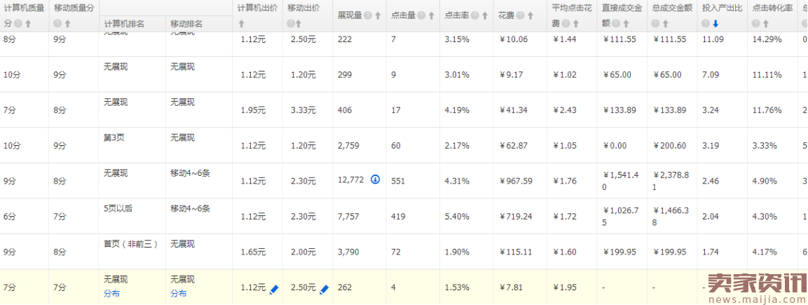 如何做好直通车后期维护?