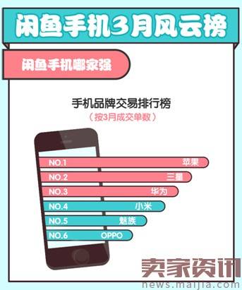 闲鱼3月手机风云榜：看看谁贬值最快