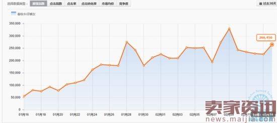 哪些直通车技巧能带你冲破换季重围?