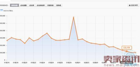 哪些直通车技巧能带你冲破换季重围?