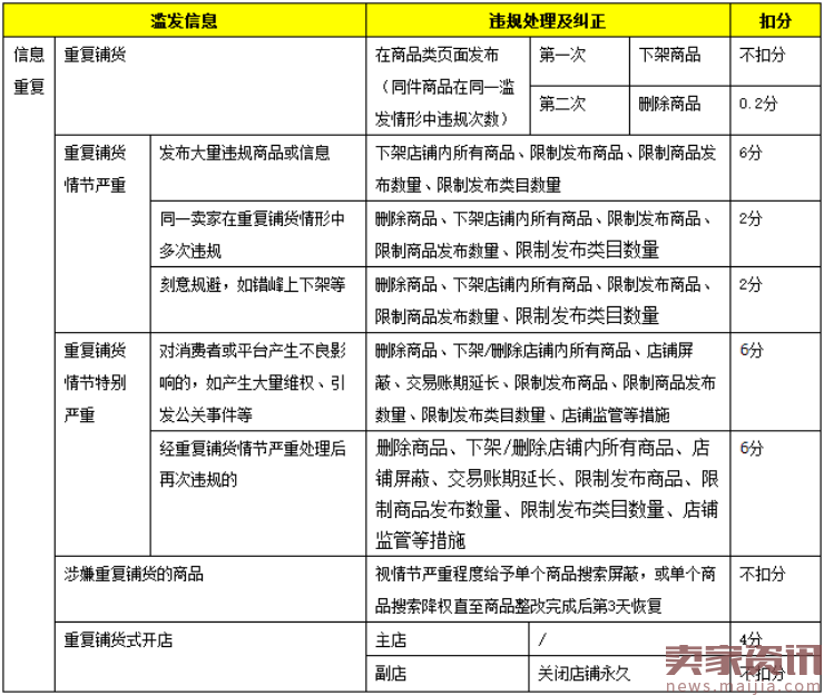 你重复铺货了么？后果可能比没权重严重多了