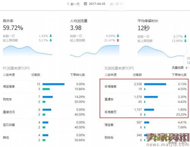 新品访客暴涨6000,销量翻20倍的秘密