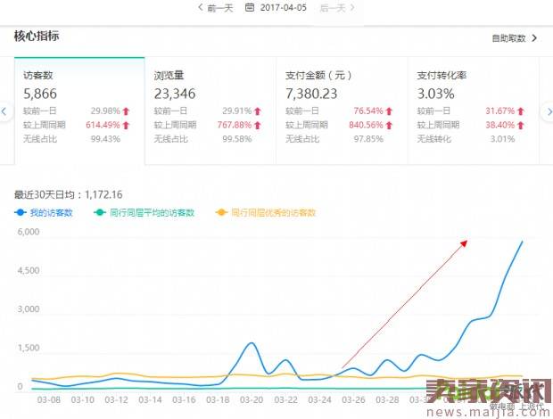 新品访客暴涨6000,销量翻20倍的秘密