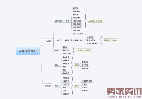 2017直通车新风口：高效打造爆款及人群标签细分优化策略