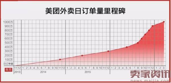 美团外卖：狂奔下的“舍”与“得”