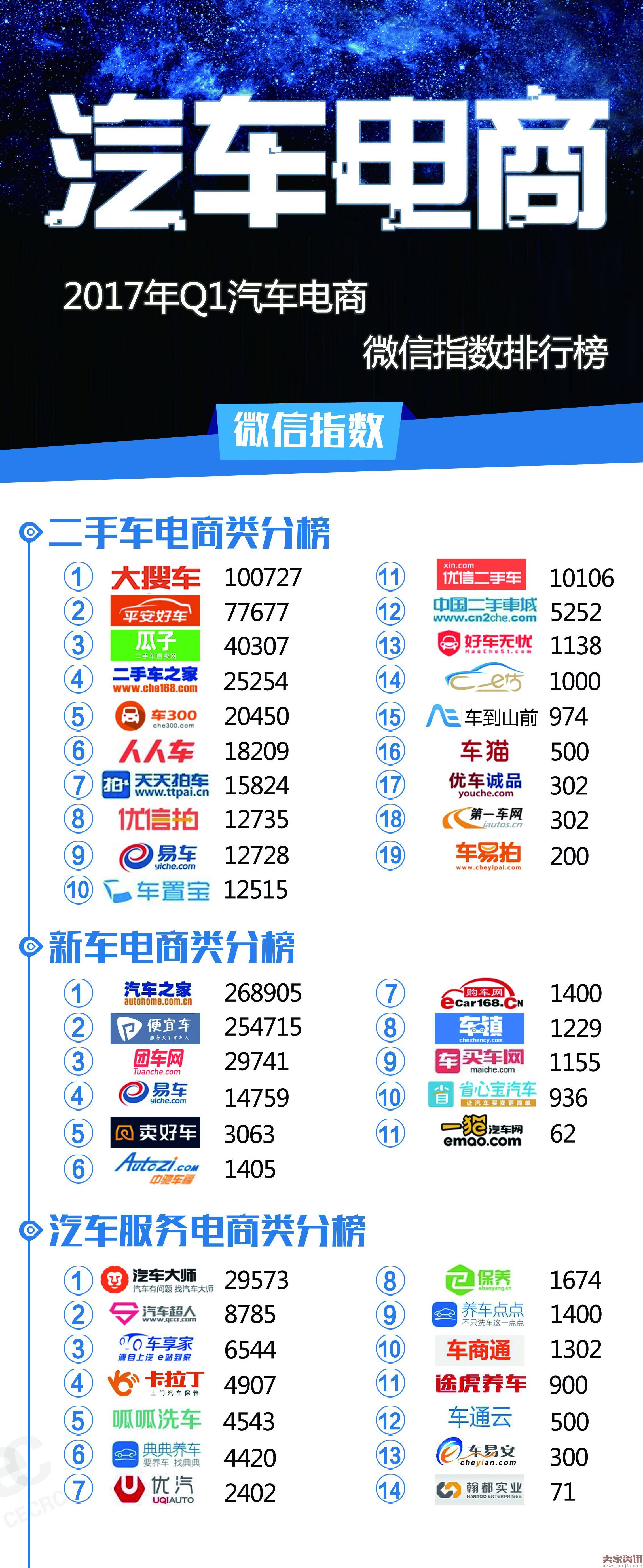 2017年Q1汽车电商微信指数排行榜