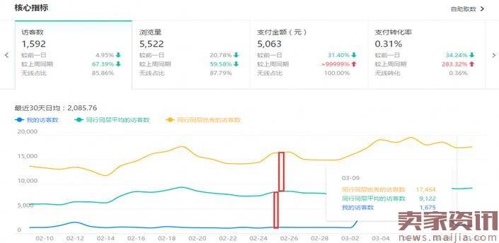 如何诊断店铺数据突破流量瓶颈？