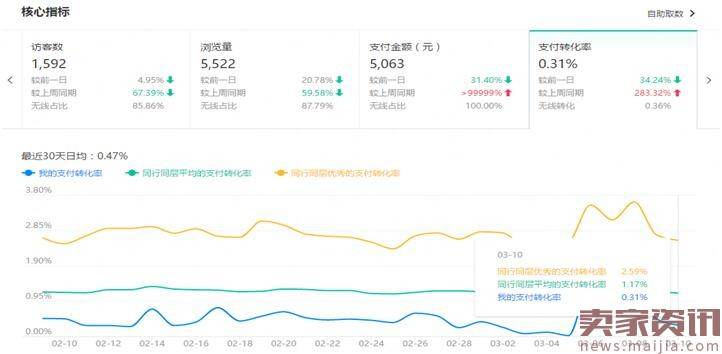 如何诊断店铺数据突破流量瓶颈？