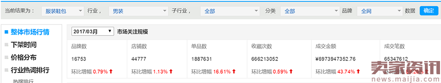 淘宝男装3月数据报告：销量提升有诀窍