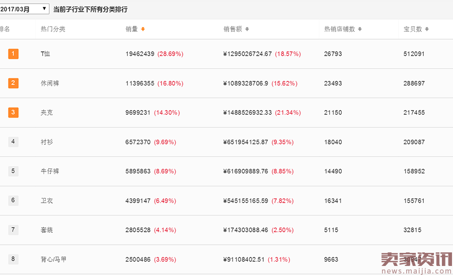 淘宝男装3月数据报告：销量提升有诀窍