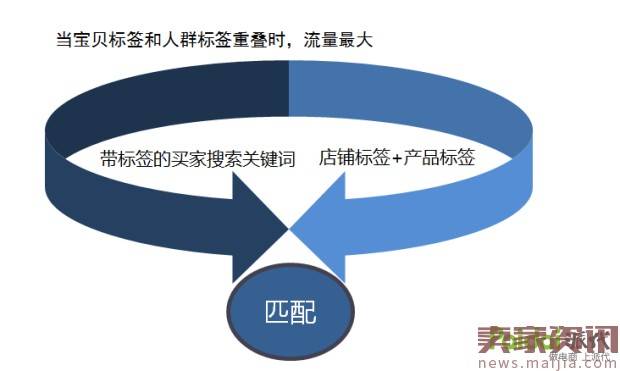 做好精准人群标签,免费流量停不下来