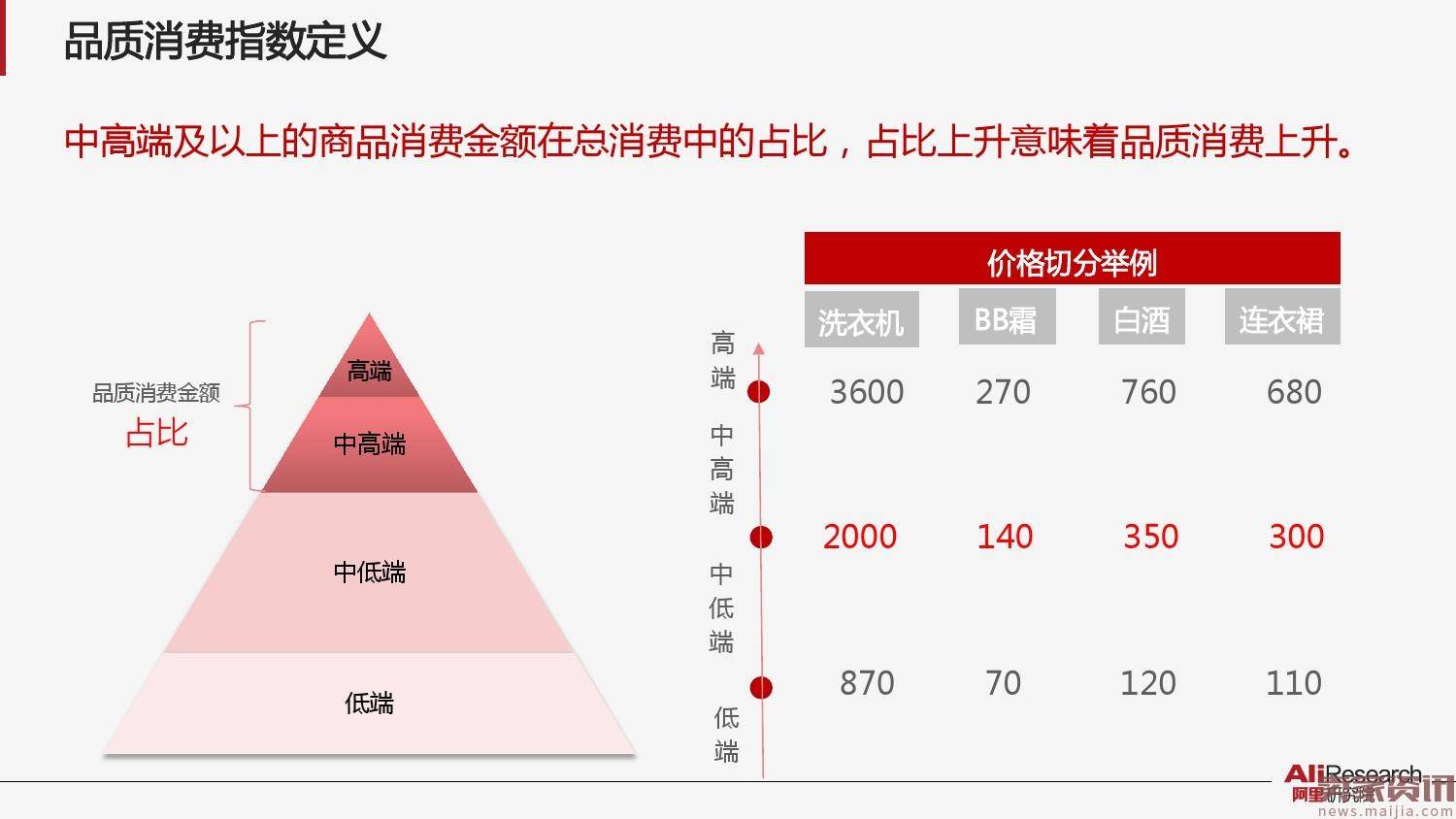 阿里新消费指数系列之一：品质消费指数报告