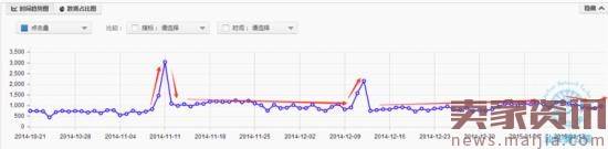 如何用行业数据提高直通车转化率?