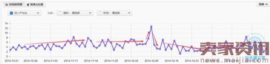 如何用行业数据提高直通车转化率?