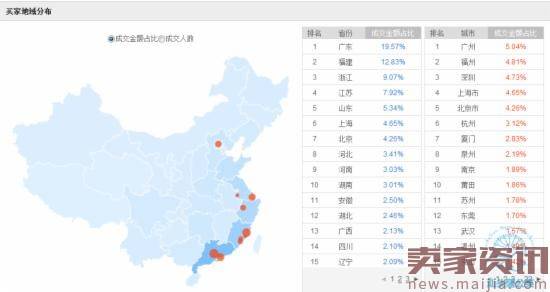 如何用行业数据提高直通车转化率?