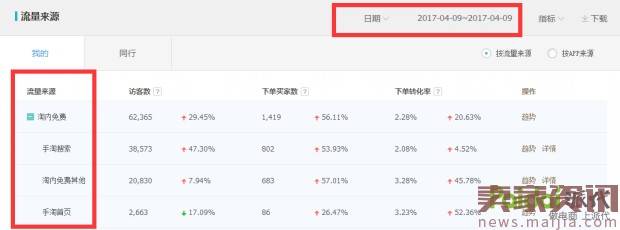 七天突破10万,直通车配合做爆款