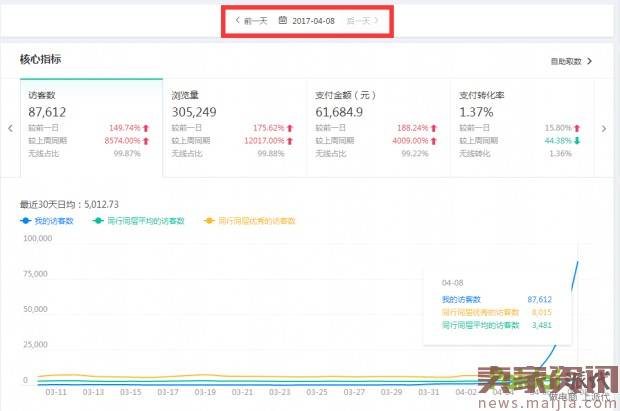 七天突破10万,直通车配合做爆款