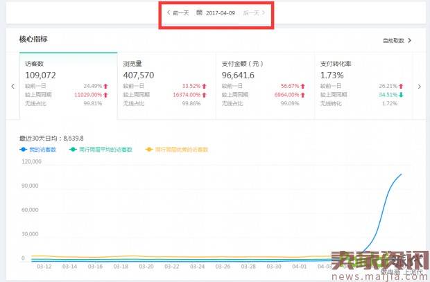 七天突破10万,直通车配合做爆款