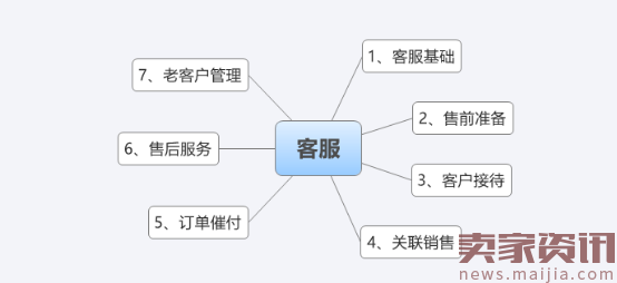 运营养成记3：影响转化率的那些事儿