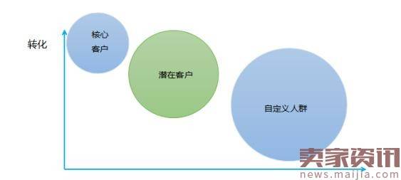 燃爆ROI的利器：关键词推广精选人群之一