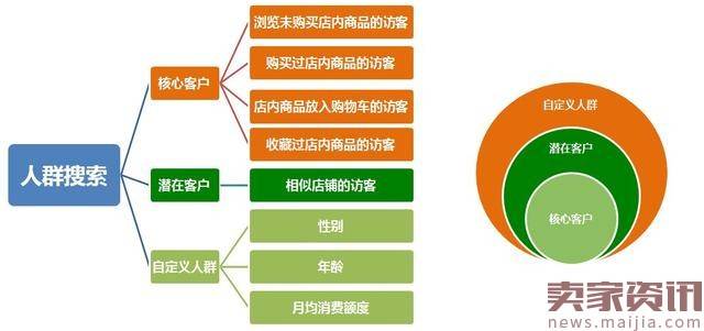 燃爆ROI的利器：关键词推广精选人群之一