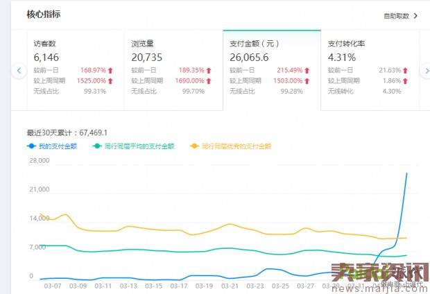 直通车思路,新店从0到一天日销2.6万