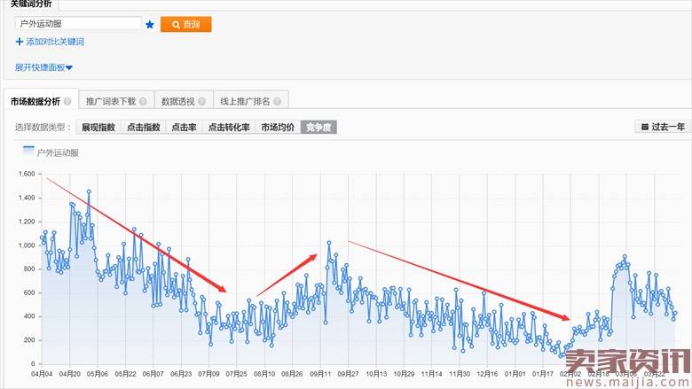 2017户外装备直通车优化细节