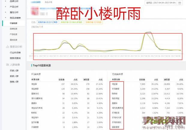 直通车逆袭实操,日销售额0到8000