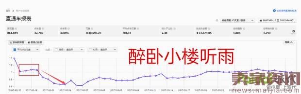 直通车逆袭实操,日销售额0到8000