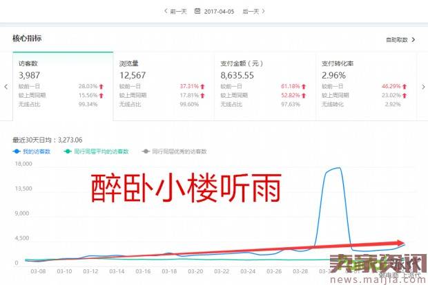 直通车逆袭实操,日销售额0到8000