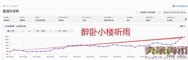 直通车逆袭实操,日销售额0到8000