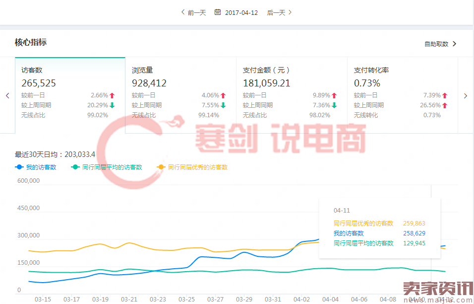 多个数据模型#新款上新实操12天访客暴涨70000，日出500+单的秘籍，实操分享