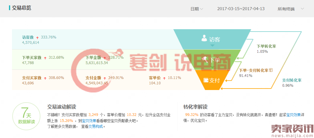 多个数据模型#新款上新实操12天访客暴涨70000，日出500+单的秘籍，实操分享