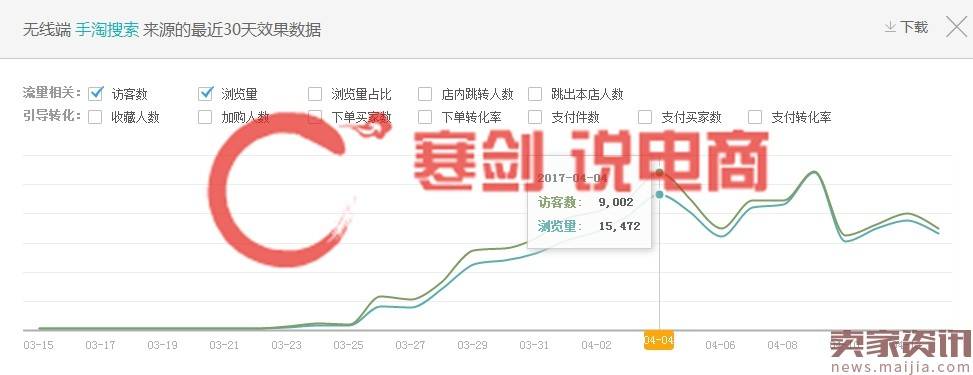 多个数据模型#新款上新实操12天访客暴涨70000，日出500+单的秘籍，实操分享