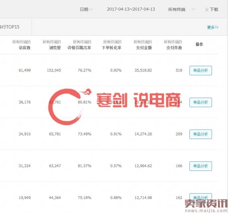 多个数据模型#新款上新实操12天访客暴涨70000，日出500+单的秘籍，实操分享