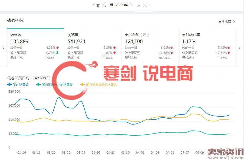 多个数据模型#新款上新实操12天访客暴涨70000，日出500+单的秘籍，实操分享