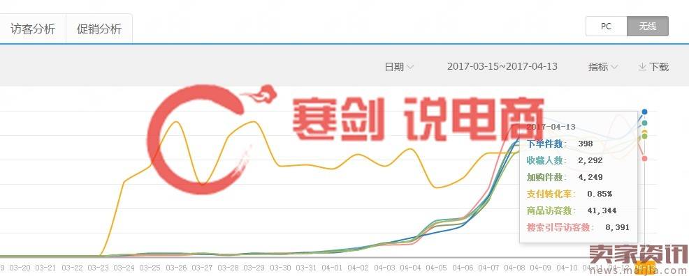 多个数据模型#新款上新实操12天访客暴涨70000，日出500+单的秘籍，实操分享